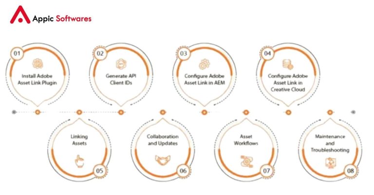 Integrate Adobe Creative Cloud Seamlessly with AEM