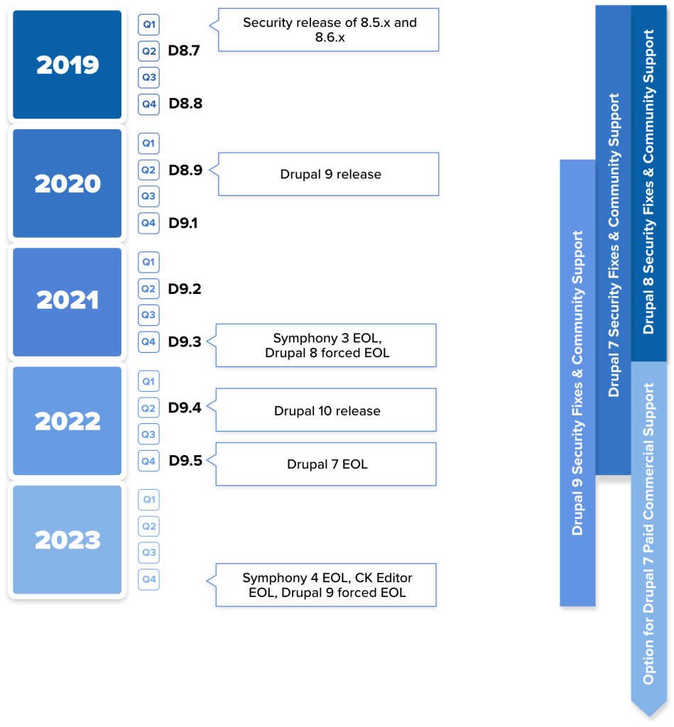 Drupal Version Release