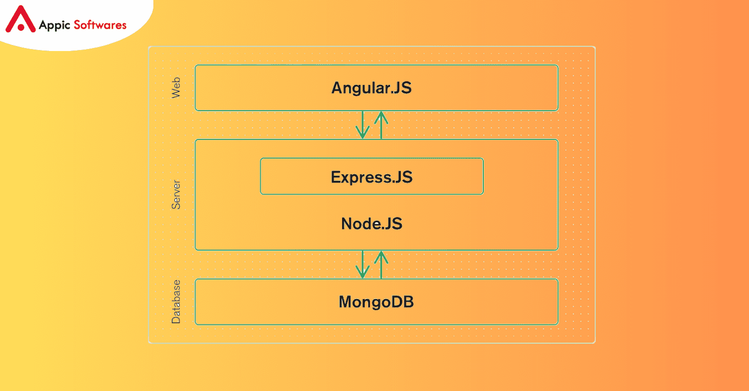 Step-by-Step Guide To Hire A Full Stack MEAN Developer 2024