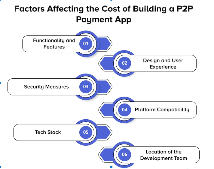 P2P Payment App Development: Complete Guide & Features