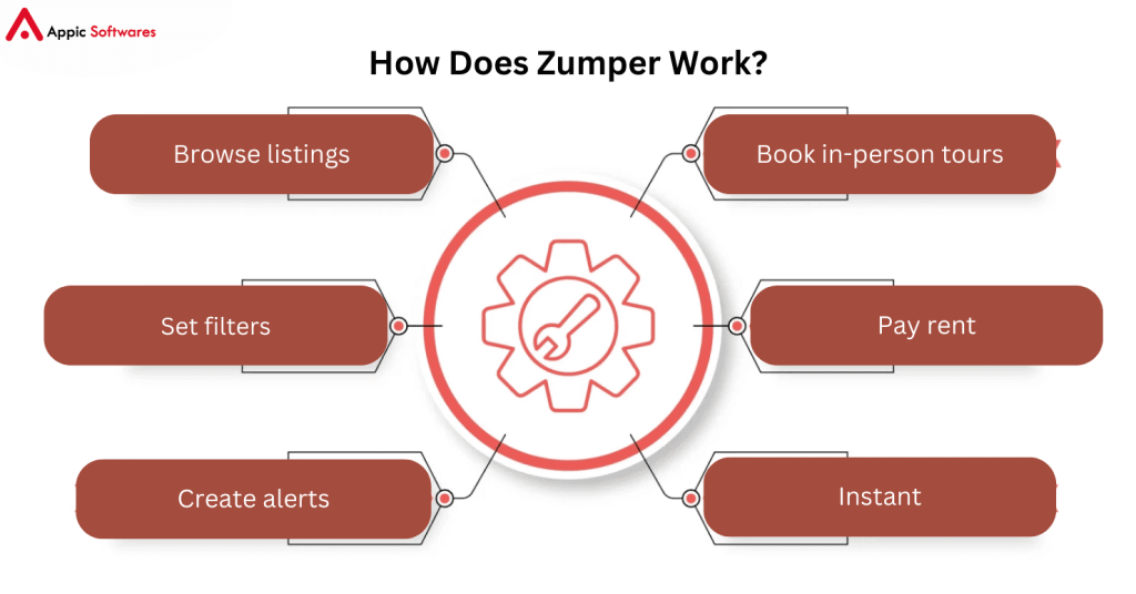 Zumper work