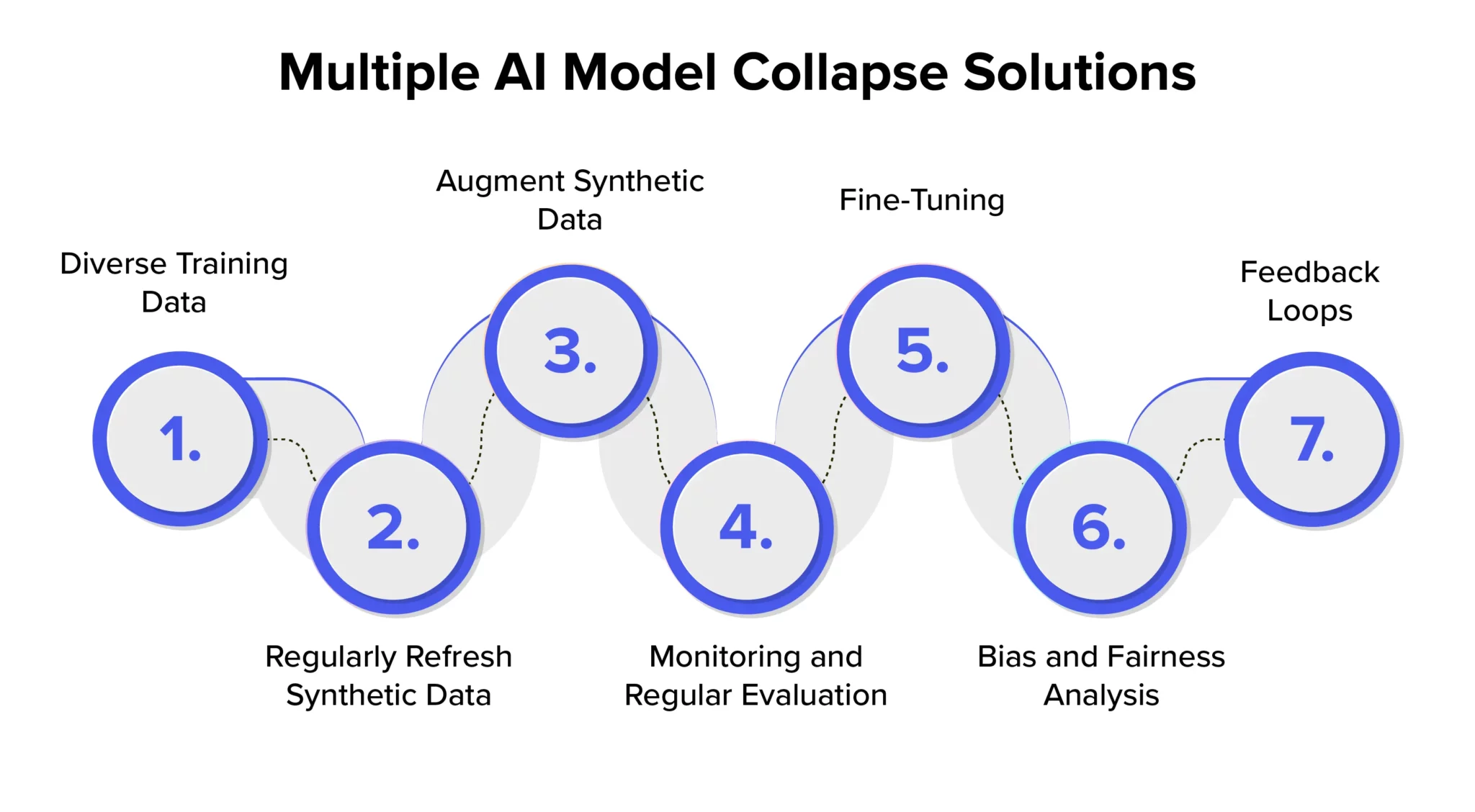 Prevent AI Model Collapse: 6 Best Practices for 2025