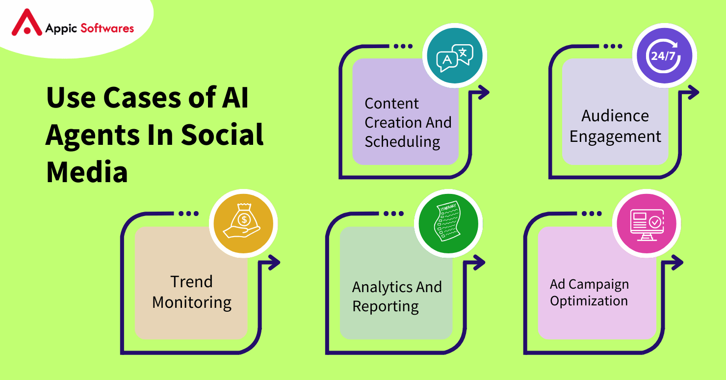Social Media AI Agents: Benefits and Key Use Cases