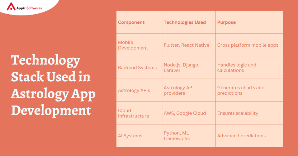 Astrological Remedies App